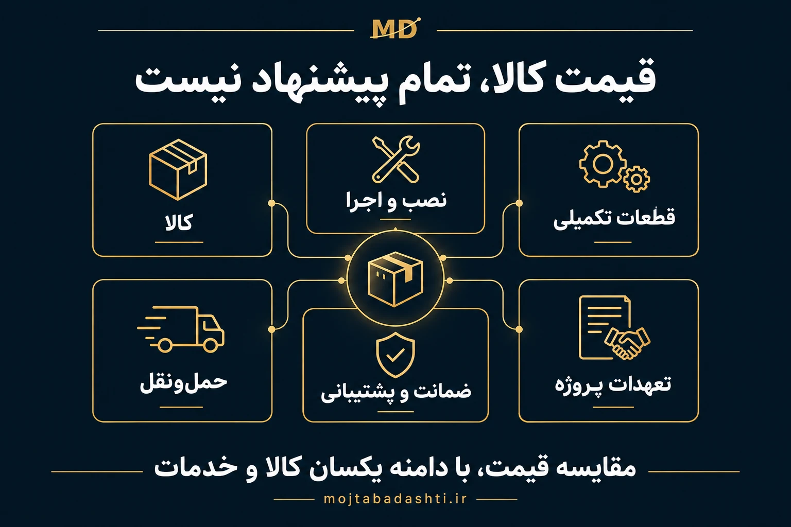 اجزای پیشنهاد فروش شامل کالا، نصب و اجرا، قطعات تکمیلی، حملونقل، ضمانت و پشتیبانی و تعهدات پروژه؛ مقایسه قیمت به بررسی دامنه یکسان نیاز دارد.
