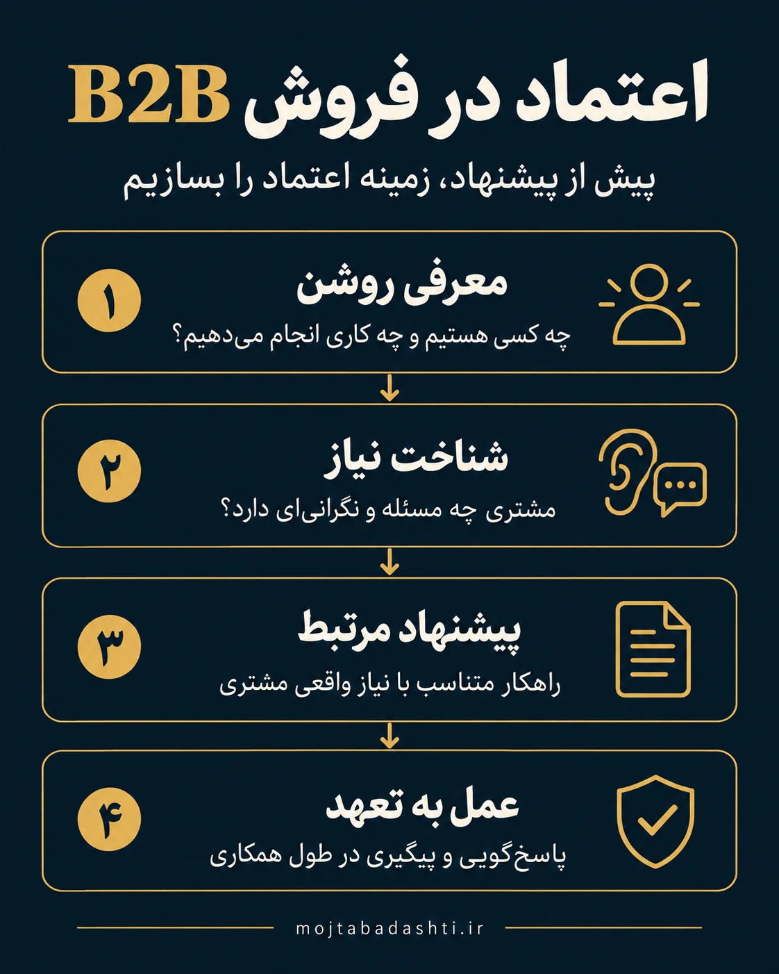 چهار مرحله اعتماد در فروش B2B: معرفی روشن، شناخت نیاز مشتری، پیشنهاد مرتبط و عمل به تعهد از طریق پاسخگویی و پیگیری.
