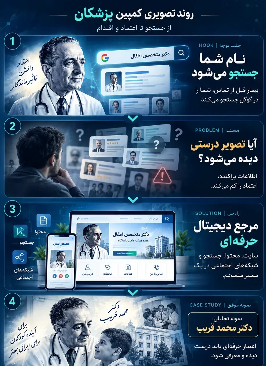 روند تصویری حضور دیجیتال پزشکان از جست‌وجو، مسئله، مرجع دیجیتال تا مطالعه موردی دکتر محمد قریب